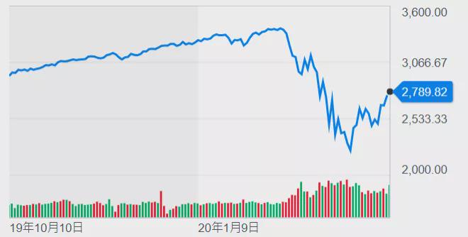 从1月28日发布财报,披露诉讼尚在谈判,直到4月9日收盘,3m股票跌幅10