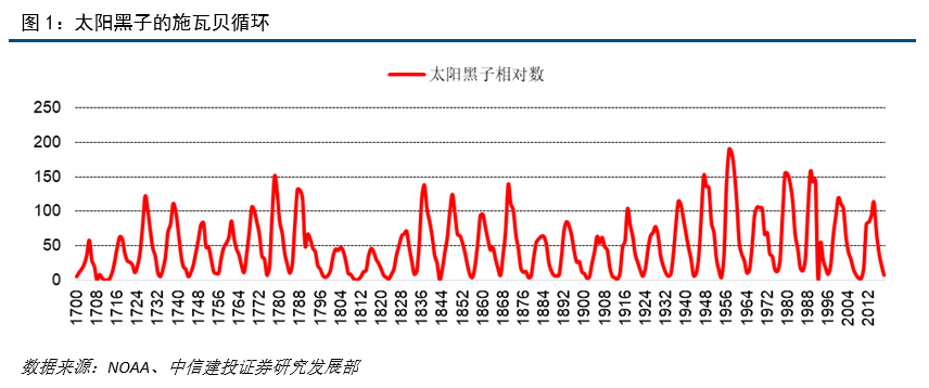 太阳黑子周期:长波视角下的农产品波动核心变量