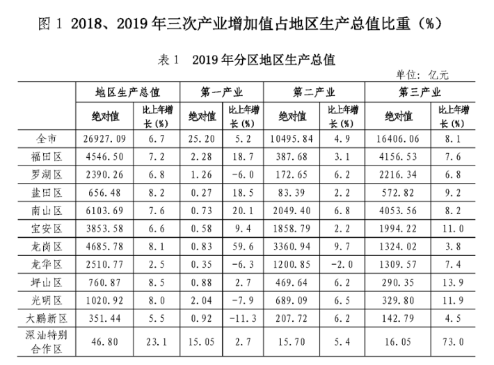 这个城市去年GDP近2.7万亿元，人均突破20万元，常住人口增加超40万人