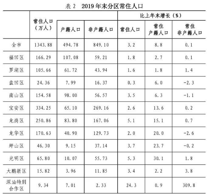 这个城市去年GDP近2.7万亿元，人均突破20万元，常住人口增加超40万人