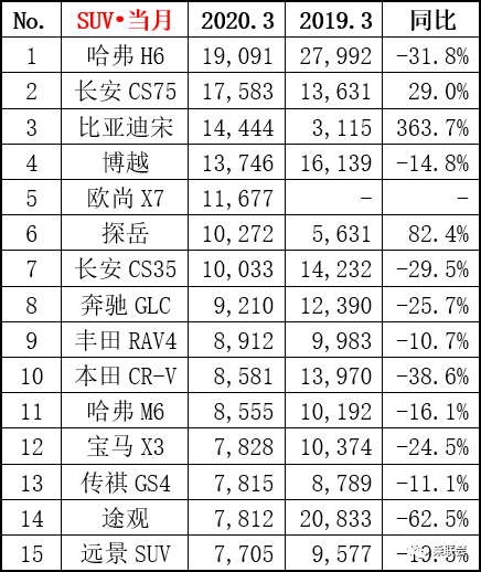 3月国内suv销量榜 国产品牌包揽前五哈弗h6销冠险被终结 Suv 国产品牌 哈弗h6 新浪科技 新浪网