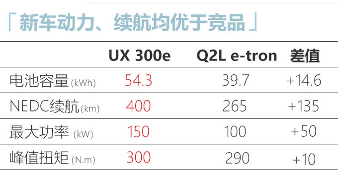 雷克萨斯UX纯电动版4月26日上市 预计30万起售