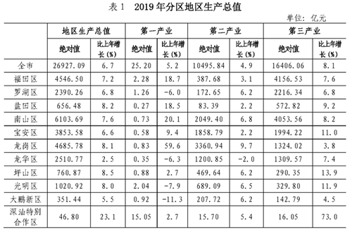 2019年深圳gdp总量多少美元_2019年全国地市州盟人均GDP排名深圳市超20万元居第一克拉玛依市...