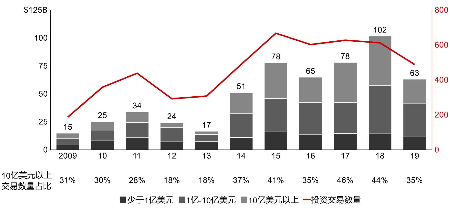 2009年~2019年中国私募股权市场投资规模 图片来源：《2020年中国私募股权市场报告》截图