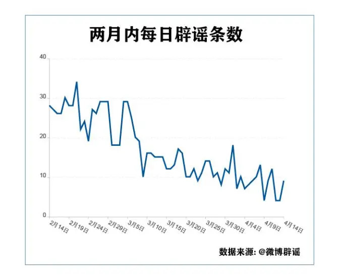 数据分析1302条谣言 传统土方屡现神功 外国人民水深火热 数据分析 新冠肺炎 新浪科技 新浪网