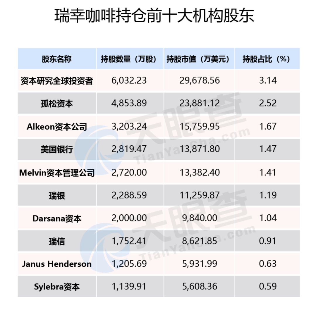 關於瑞幸咖啡需要搞明白的十個問題