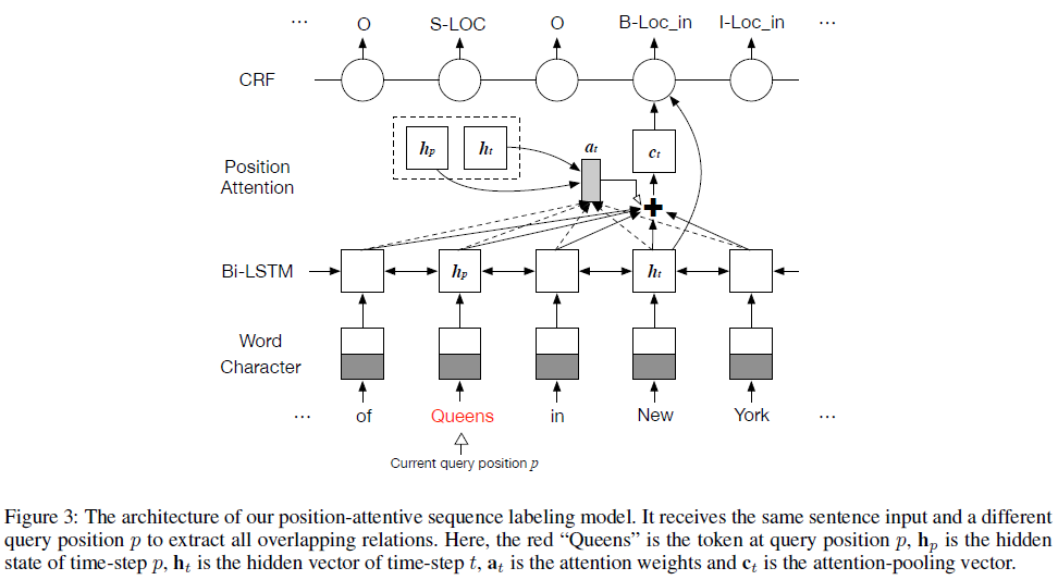 今日paper 联合抽取 流式语音识别 差异学习 Skip Thought向量等 手机新浪网