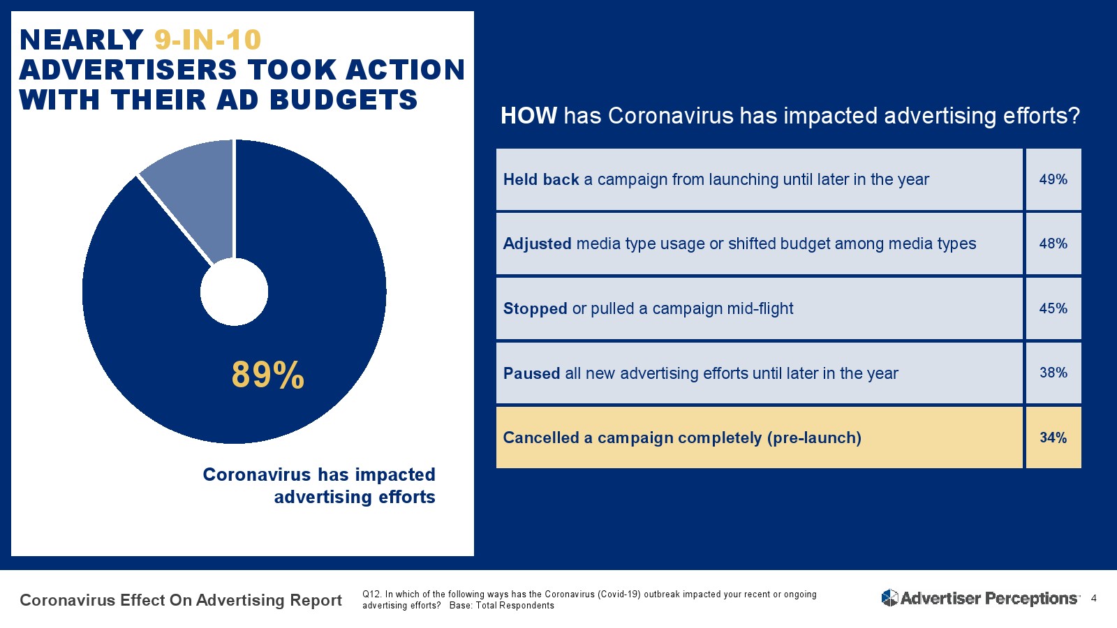 Advertiser Perceptions:冠状病毒对广告的