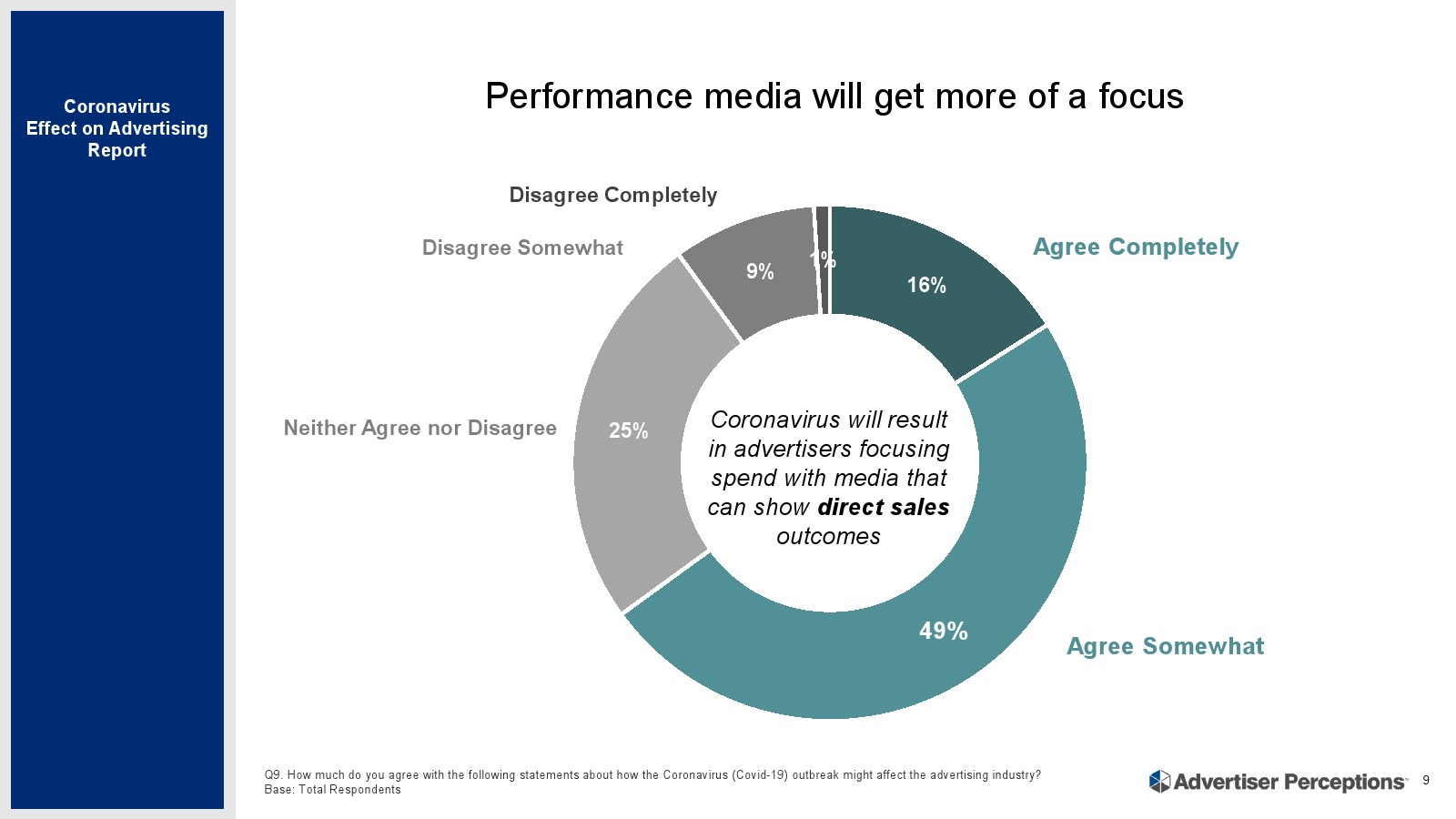 Advertiser Perceptions:冠状病毒对广告的