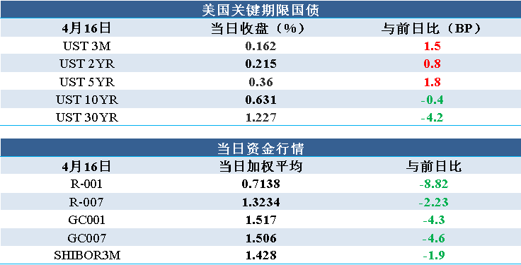 债市风云：流动性充裕，现券收益率下行（4.17）