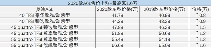奥迪2020款A6L价格曝光！41.78万起售