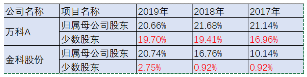 被融创放弃的金科股份通过少数股东权益进行利润操纵