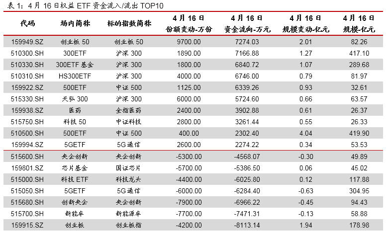 权益ETP涨多跌少，黄金ETF下跌——ETP日报