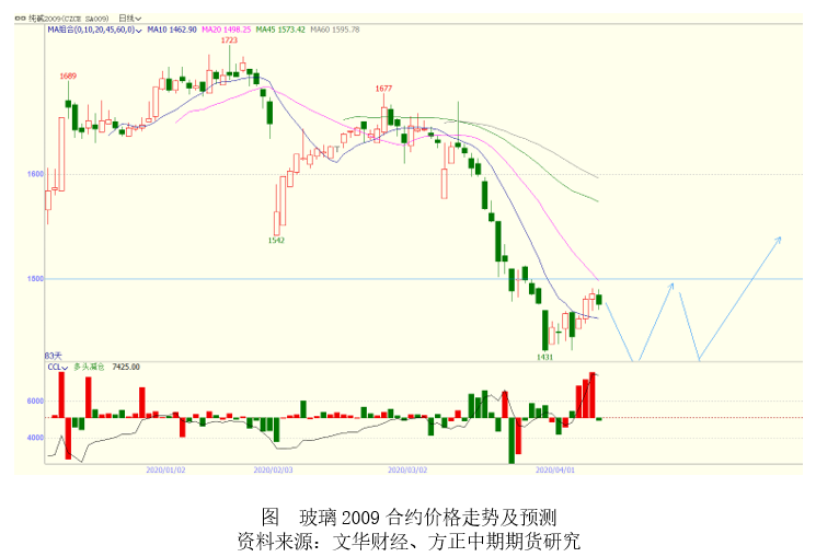 库存持续积累 纯碱继续筑底