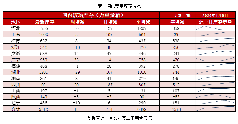 库存持续积累 纯碱继续筑底