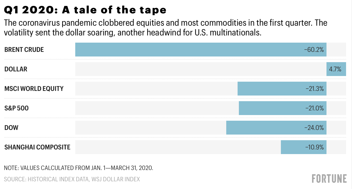 二季度前瞻：糟糕的一季度结束后，美股投资者该怎么办？