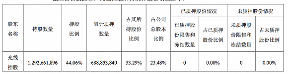 （图片来源：光线传媒关于持股5%以上股东减持股份计划实施完毕的公告）