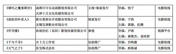 （图片来源：光线传媒2019年年报）