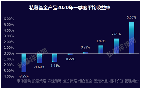 一季度有点难:股票私募年初浮盈回吐 王亚伟冯柳力挽狂澜