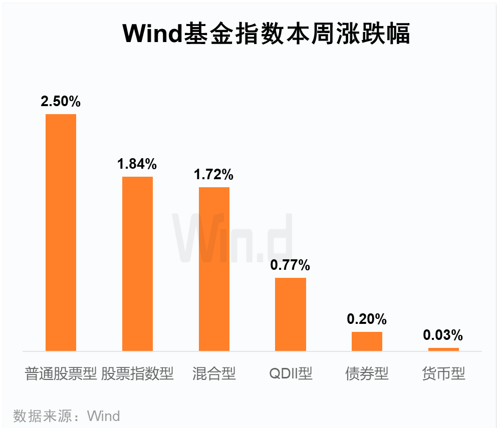 市场趋暖，成长价值皆可为 | 基金周报（4.13-4.17）