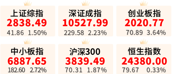 【盛·周刊】大盘震荡盘升站上2800点    年报季报将密集披露