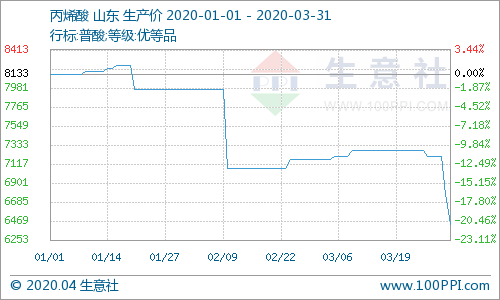 生意社:3月丙烯酸市场行情下跌