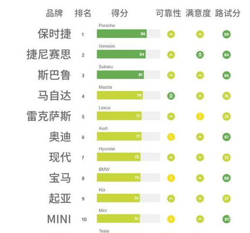 美国最可靠的汽车品牌排行榜，雷克萨斯只能排第五