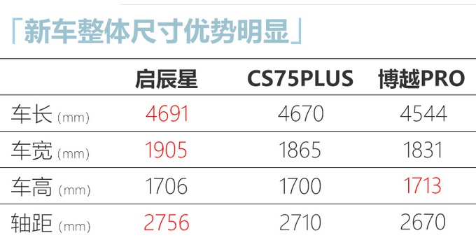 启辰星SUV 4月23日上市 自动挡预计12万起售