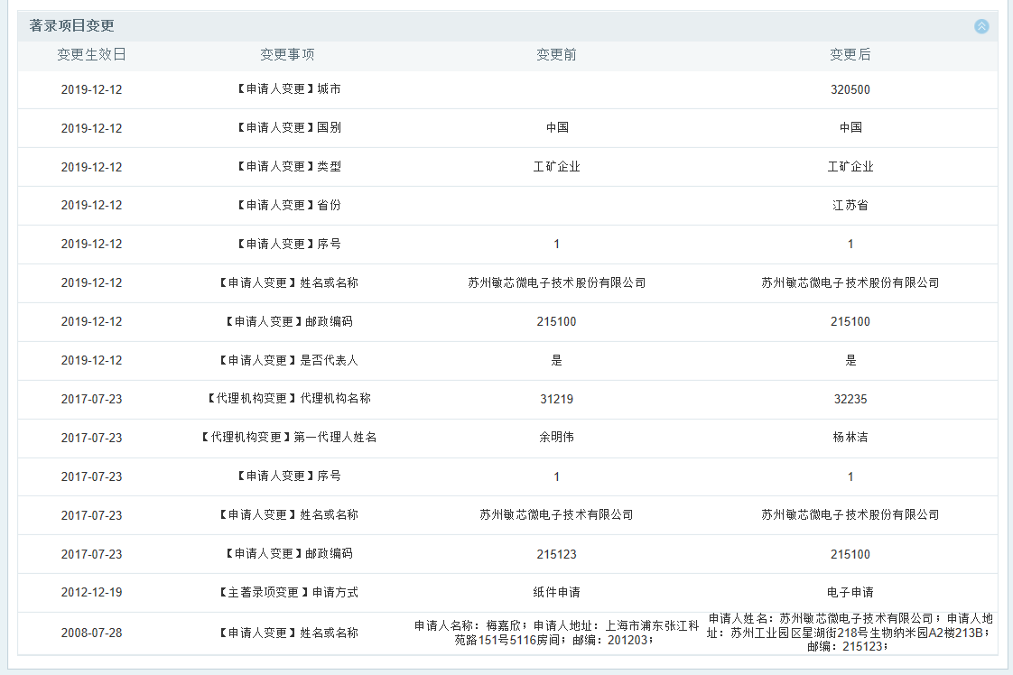 歌尔股份在2019年11月的诉讼中，将敏芯股份创始人之一梅嘉欣列为诉讼对象，讨要梅嘉欣在2007年参与的一项专利权属