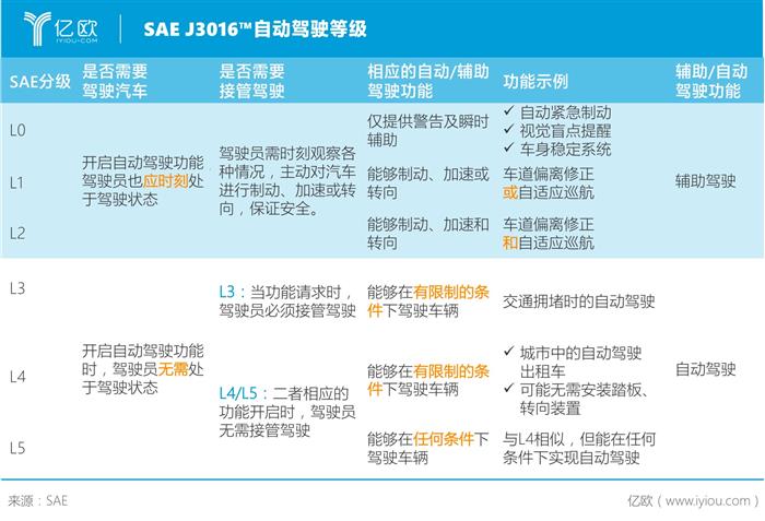 L3自动驾驶，为何成为自主品牌的“标配”？