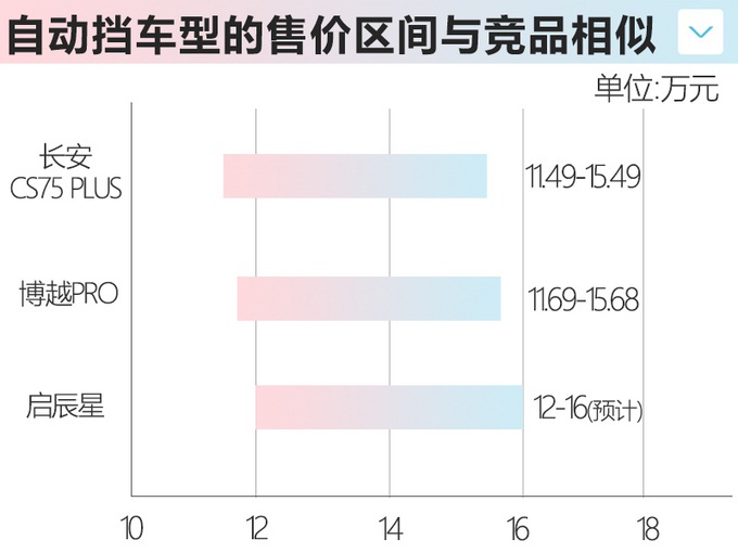 启辰星SUV 4月23日上市 自动挡预计12万起售