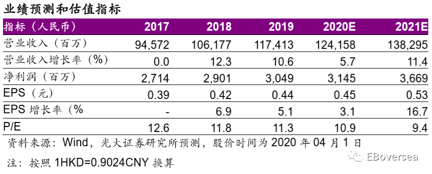 中国通信服务公排名_中国通信服务(00552)2019年业绩点评:收入稳健增长,2