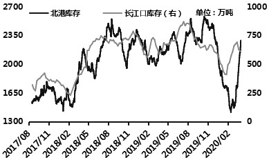 图为北港库存和长江口库存