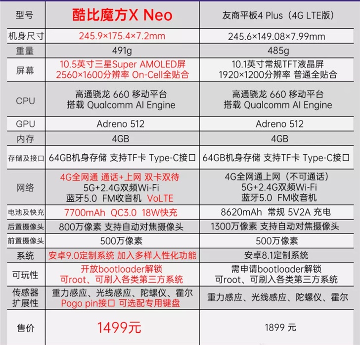 酷比魔方xneo安卓平板采用骁龙660aie售价1499元