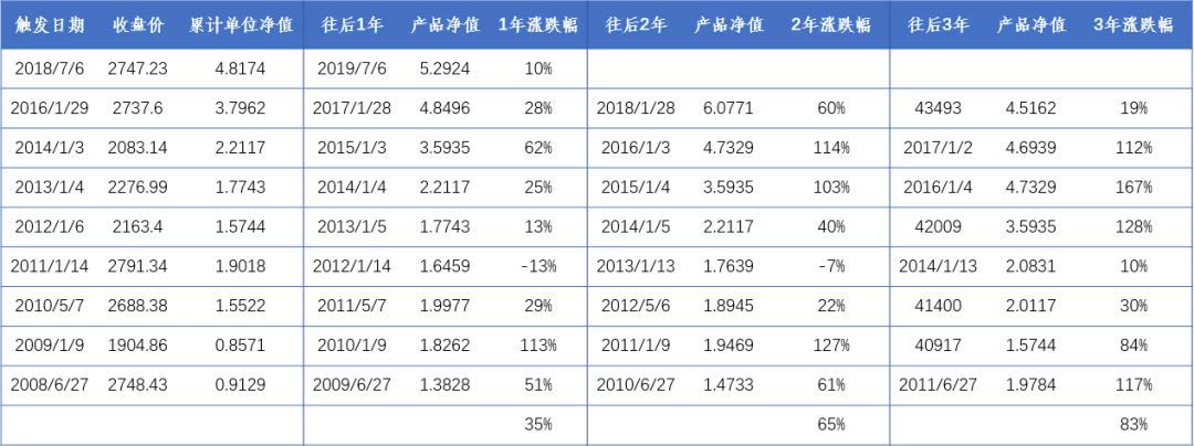 几年之后，您千万记得我在2700点，喊您买过基金！