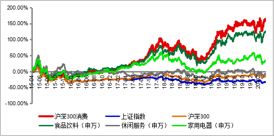 近5年板块超额收益高达198%！这10只消费牛基请收好