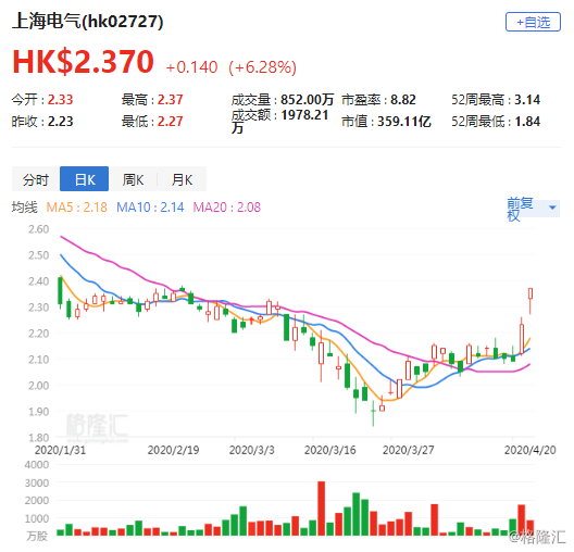 大行评级 花旗 上海电气 2727 Hk 转型接近结束时隔7年升评级至买入 手机新浪网 大行评级 花旗 上海电气 2727 Hk 转型接近结束时隔7年升评级至买入 手机新浪网
