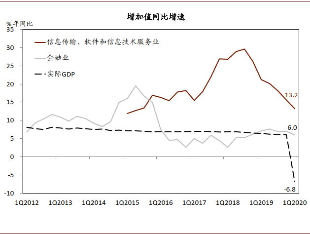 資料來源:ceic,中金公司研究部圖表: 第一產業的名義gdp同比增速加快