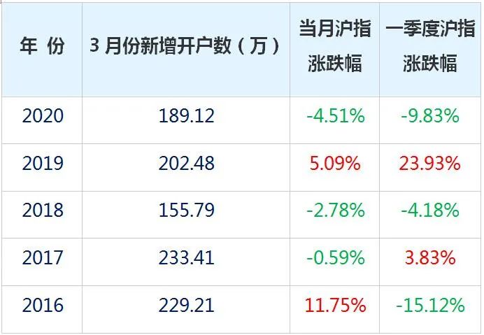 创一年新高！3月份开户数大爆发，大盘启动的“信号弹”？