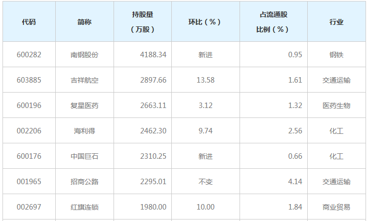 養老金持倉動向新進28只股對南鋼股份持股量最多