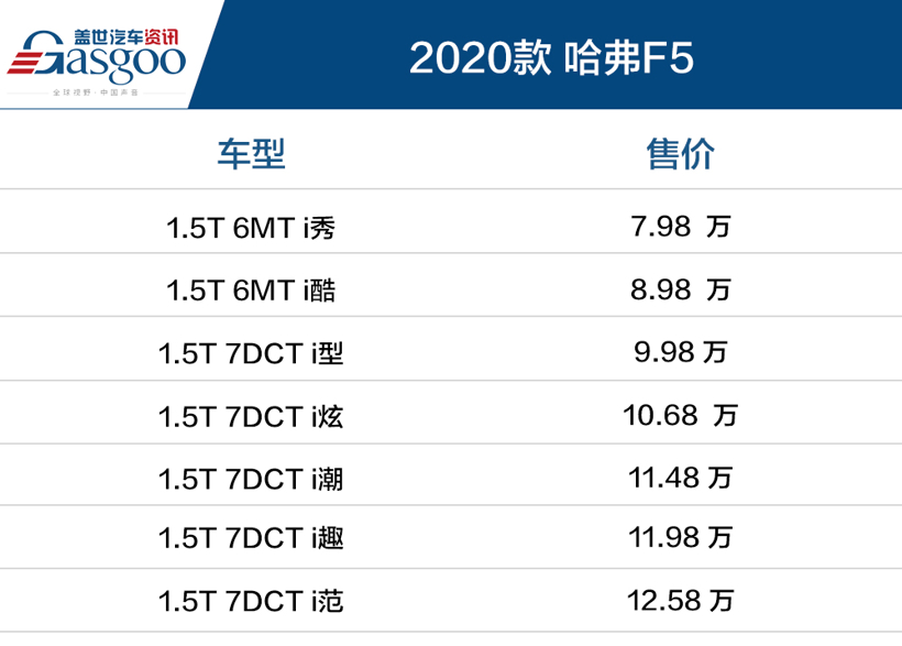售7.98-12.58万 2020款哈弗F5上市
