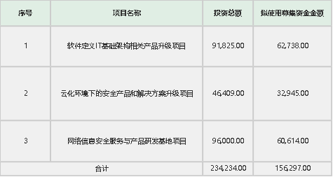 【北信瑞丰定增简报】本周关注：广联达、深信服、光环新网、信维通信、宏大爆破、三七互娱