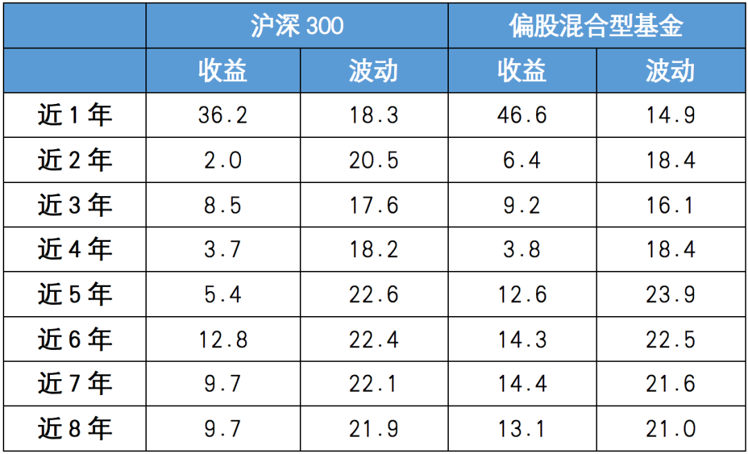 沪深300与偏股混合型基金年化收益波动回测)