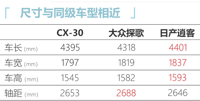 马自达CX-30新SUV谍照图 全系2.0L预计14万起
