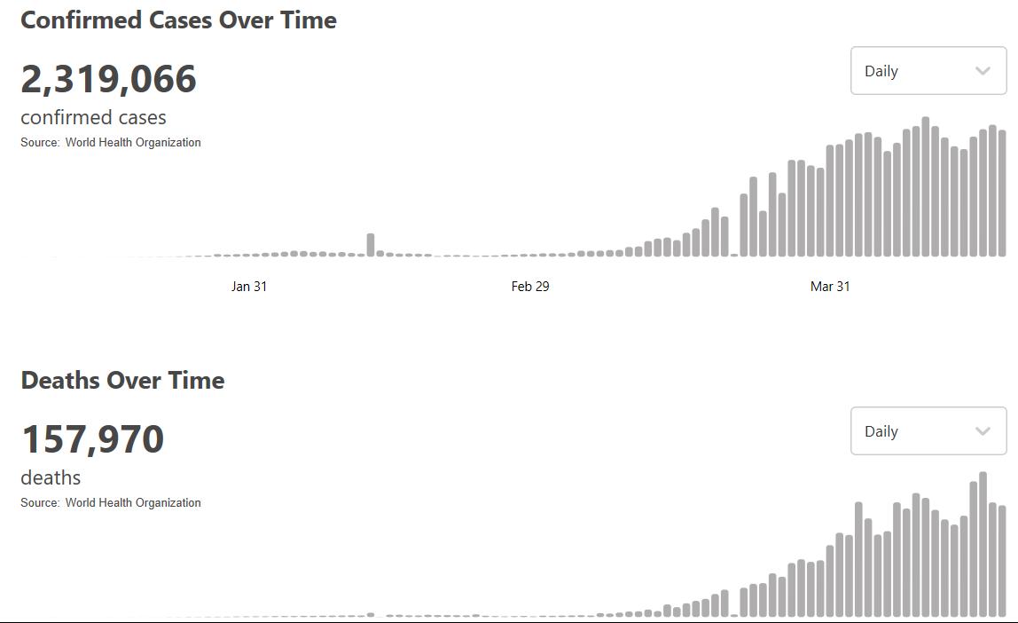 央视:世卫组织:全球新冠肺炎确诊病例增至2319066例
