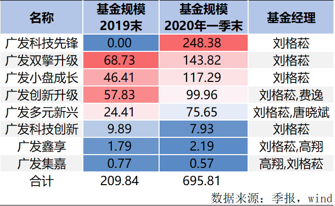 坐拥700亿 