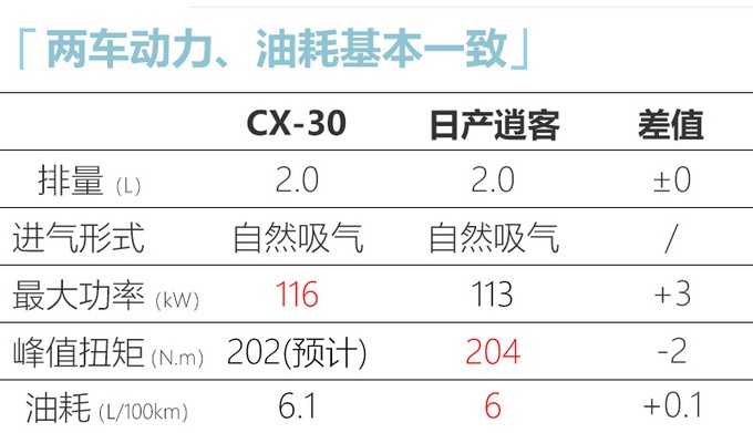 马自达CX-30新SUV谍照图 全系2.0L预计14万起