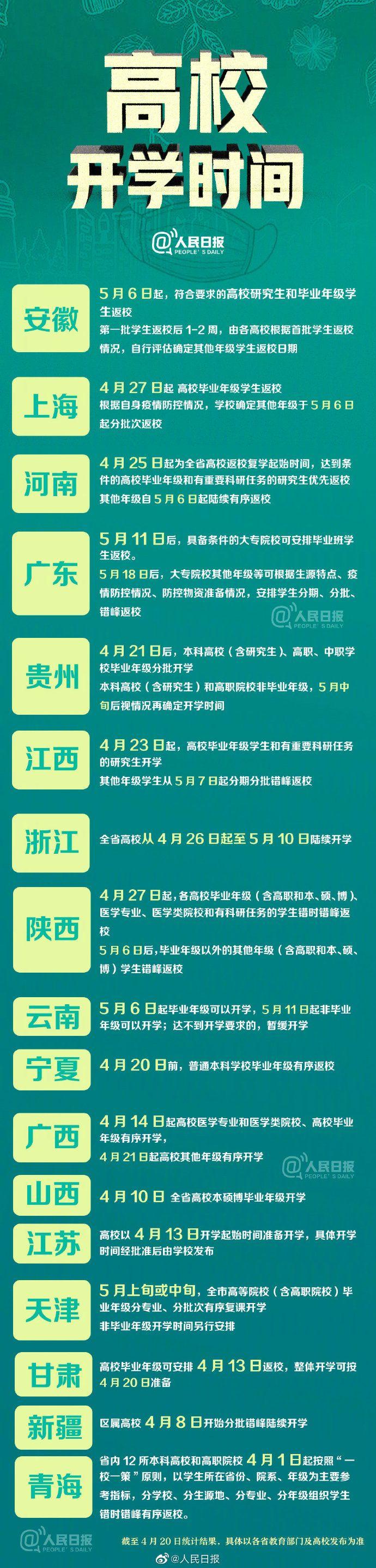 敲定了! 安徽、上海等17个省份已经明确高校开学时间 返校,高校,开学时间,大学,计划,17个省份明确高校开学时间