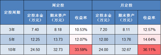 周定投VS月定投，哪个效果更好？