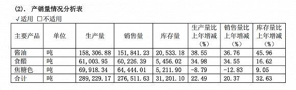 千禾味业库存量。图片来源：公司2019年财报